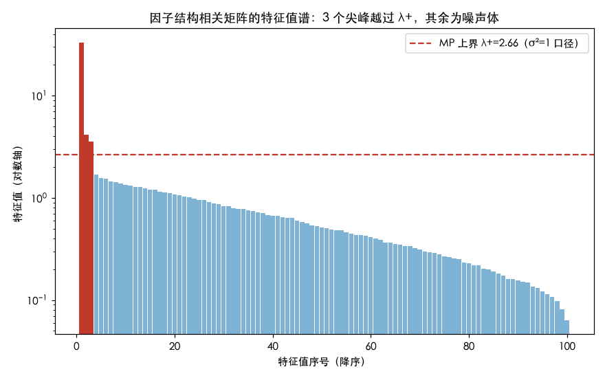 因子结构相关矩阵的特征值谱：3 个尖峰越过 λ+，其余为噪声体