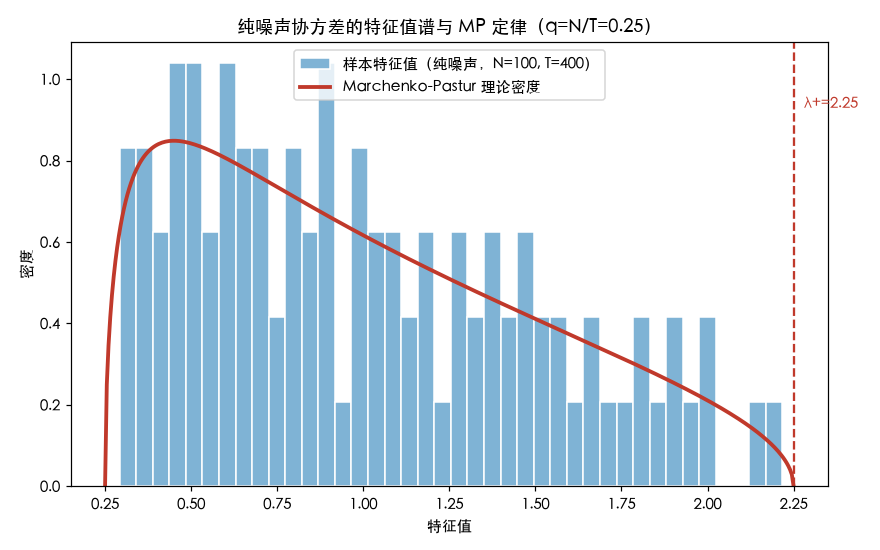 纯噪声协方差的特征值谱与 Marchenko-Pastur 理论密度