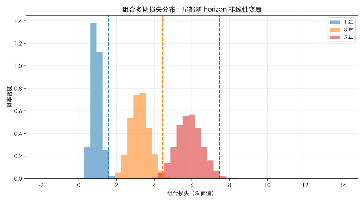 多期损失分布直方图：1/3/5 年三色叠加，右尾随期限明显变厚