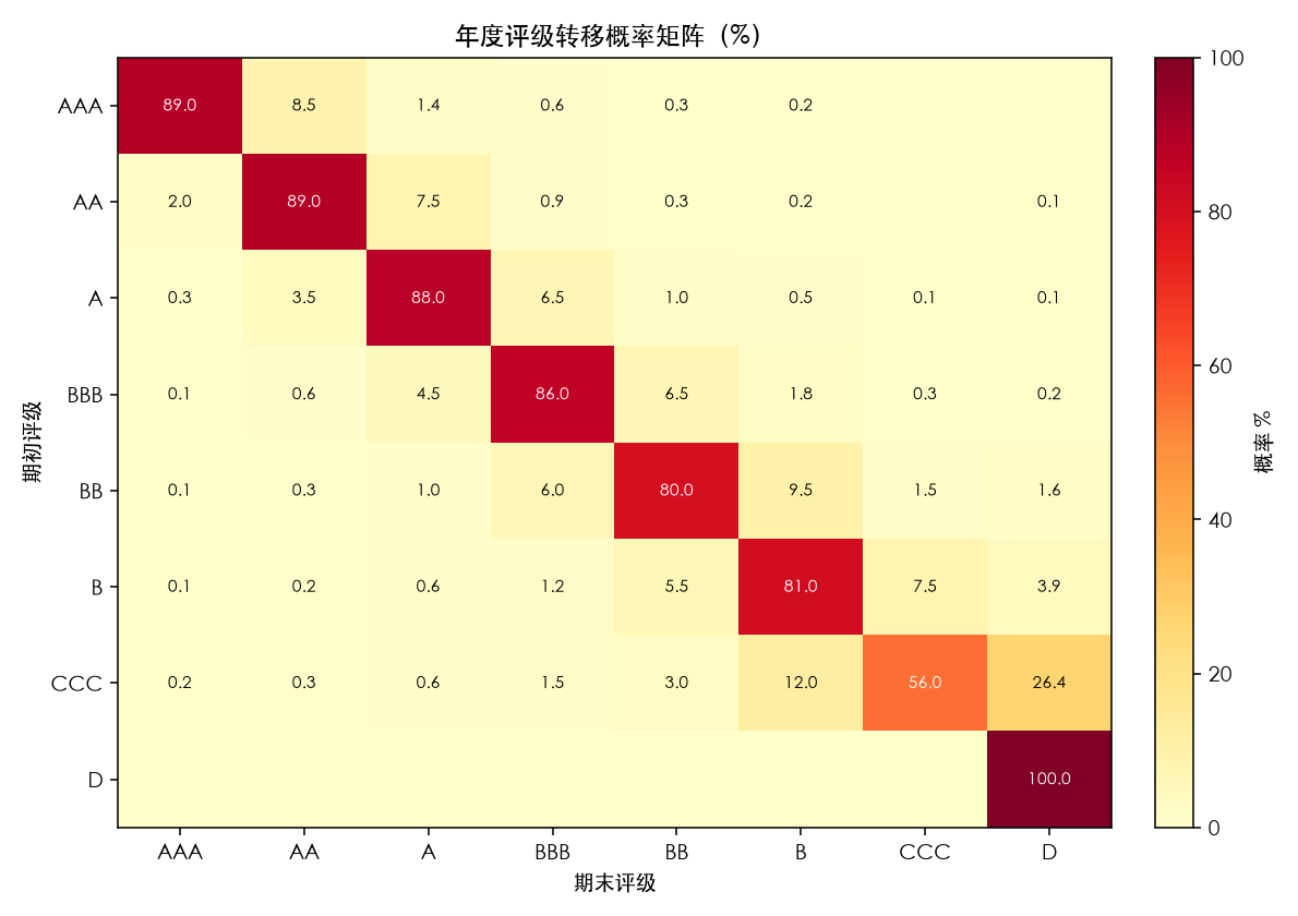 年度评级转移概率矩阵：行是期初评级，列是期末评级，对角线最厚，右下角是违约吸收态