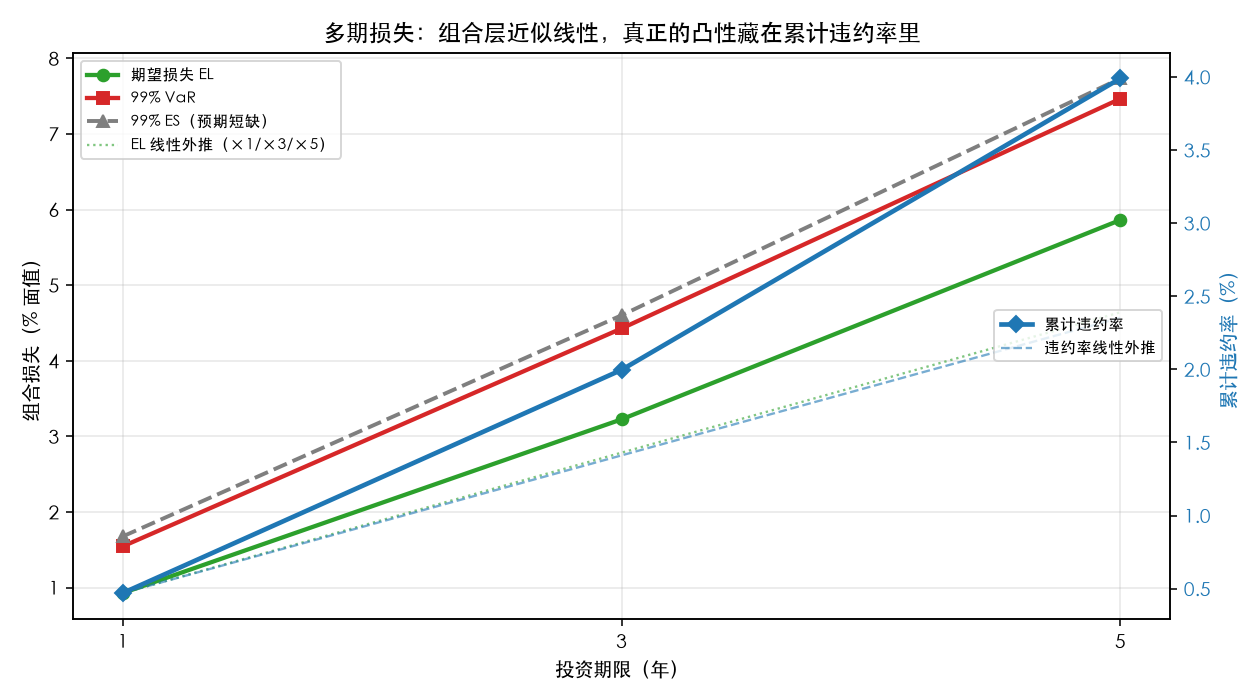 多期损失与累计违约率随期限的演化：损失近似线性，累计违约率明显超线性