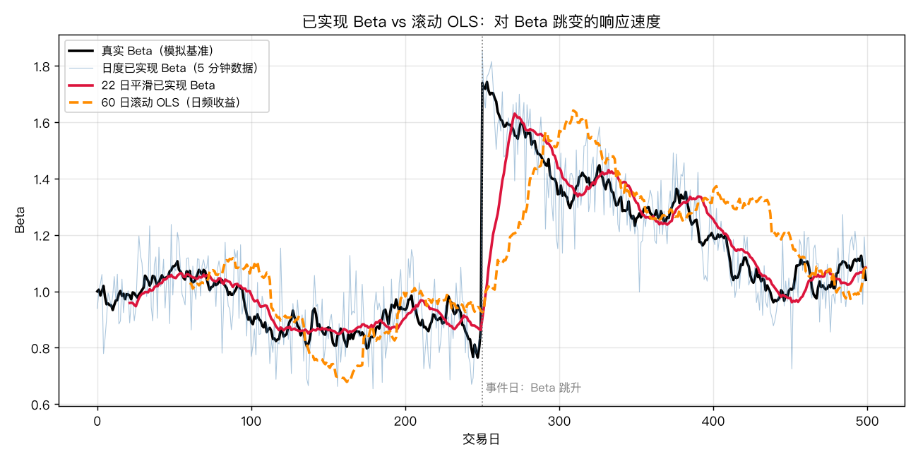 已实现 Beta vs 滚动 OLS 的跳变响应