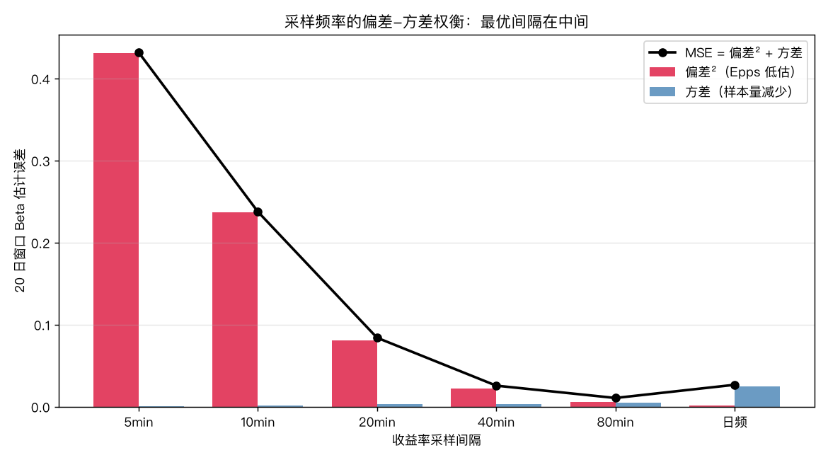 偏差-方差权衡