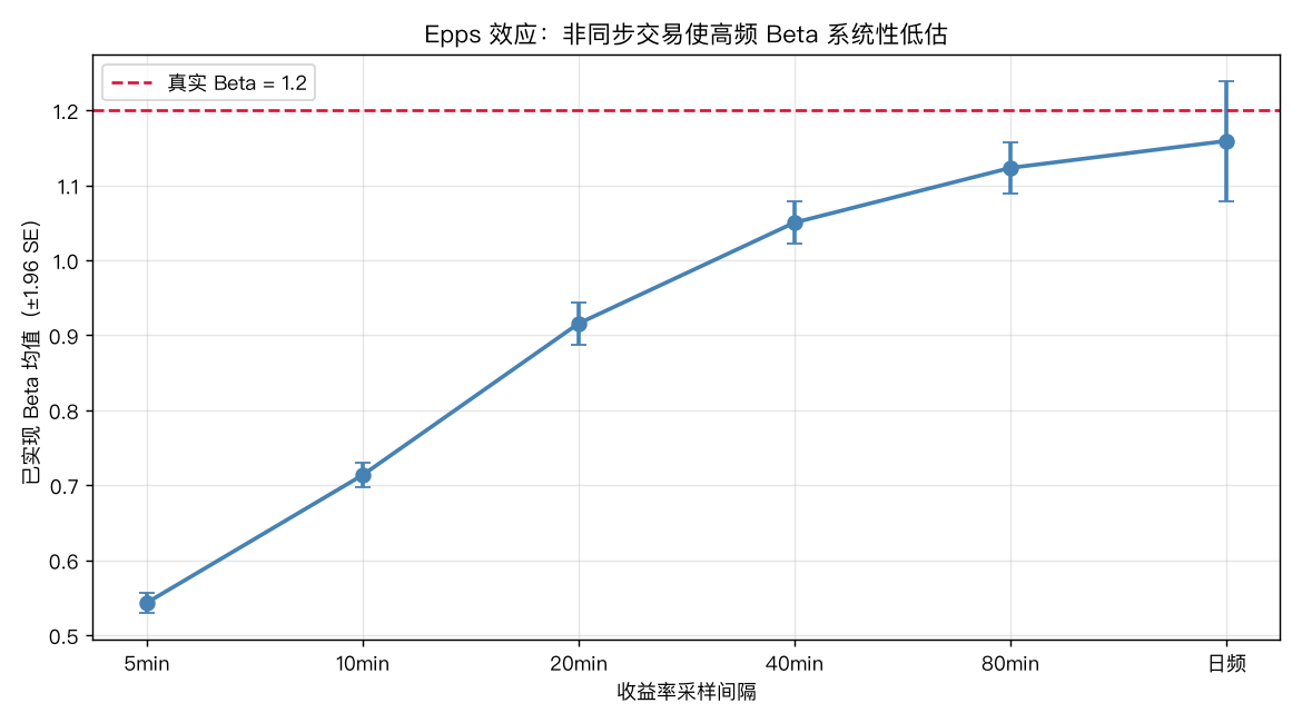 Epps 效应：采样频率与 Beta 估计
