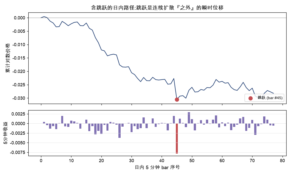 含跳跃的日内路径:跳跃是连续扩散之外的瞬时位移