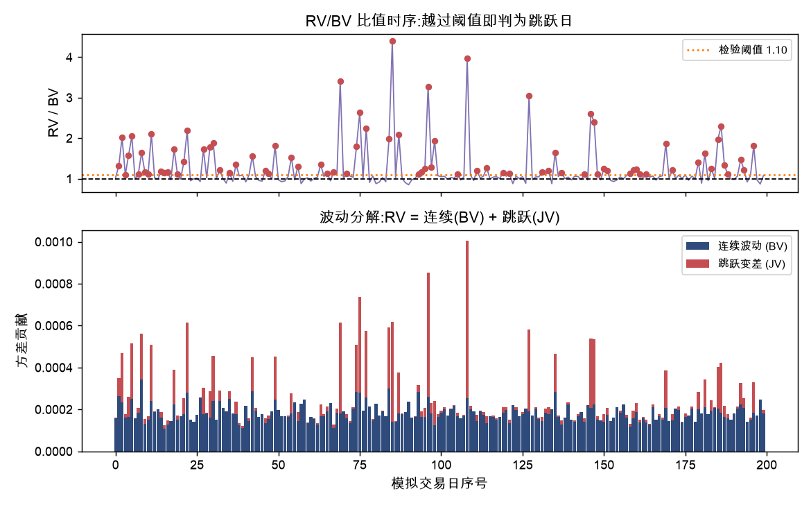 RV/BV 比值时序(跳跃检测)+ 连续/跳跃方差分解