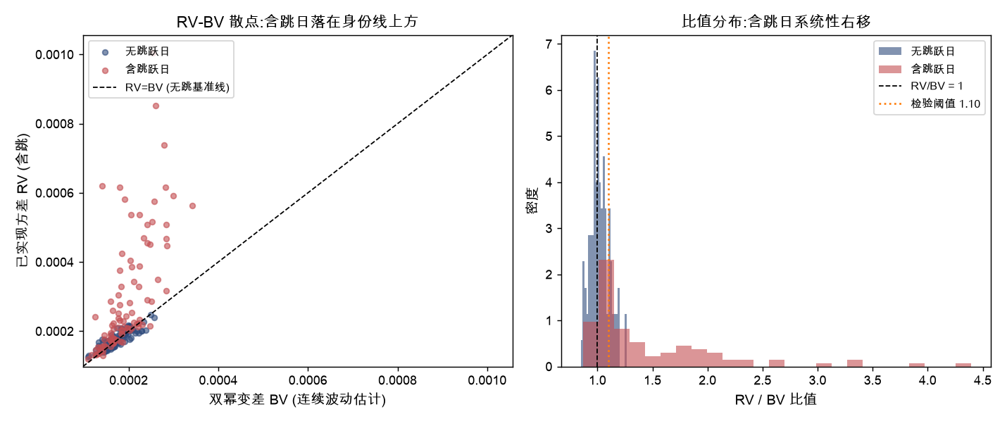 RV-BV 散点与 RV/BV 比值分布:含跳日系统性右移