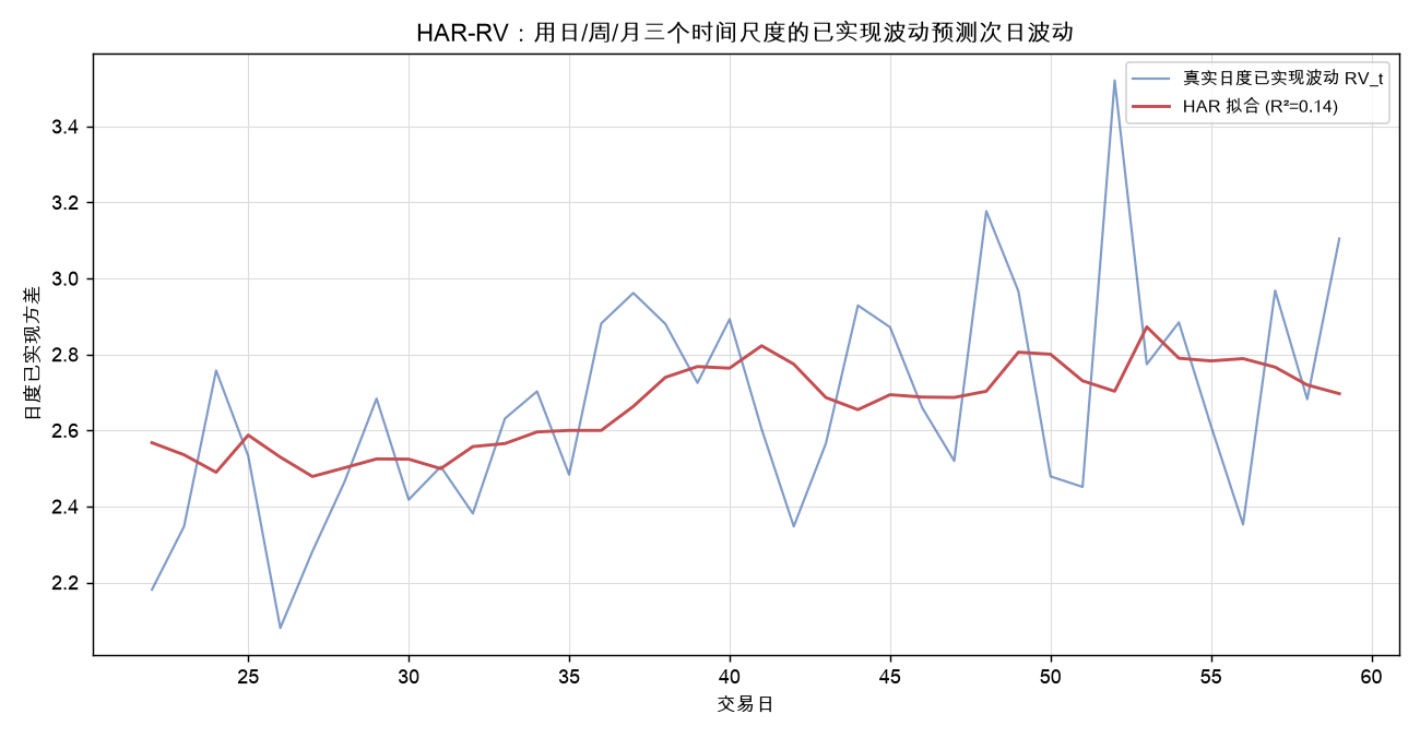 HAR-RV：用日/周/月三个时间尺度的已实现波动预测次日波动