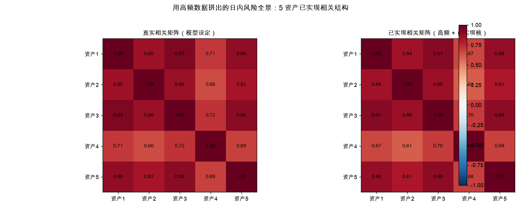 5 资产已实现相关矩阵：用高频数据拼出的日内风险全景