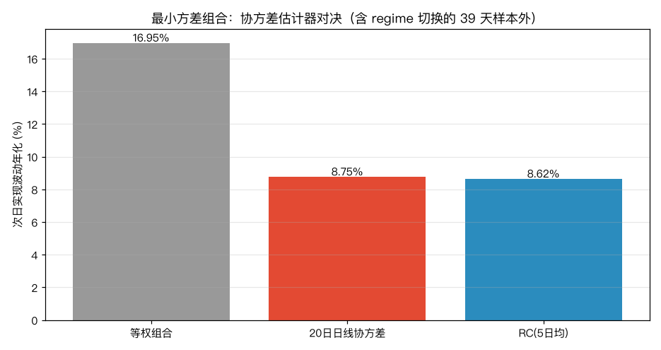 最小方差组合对决