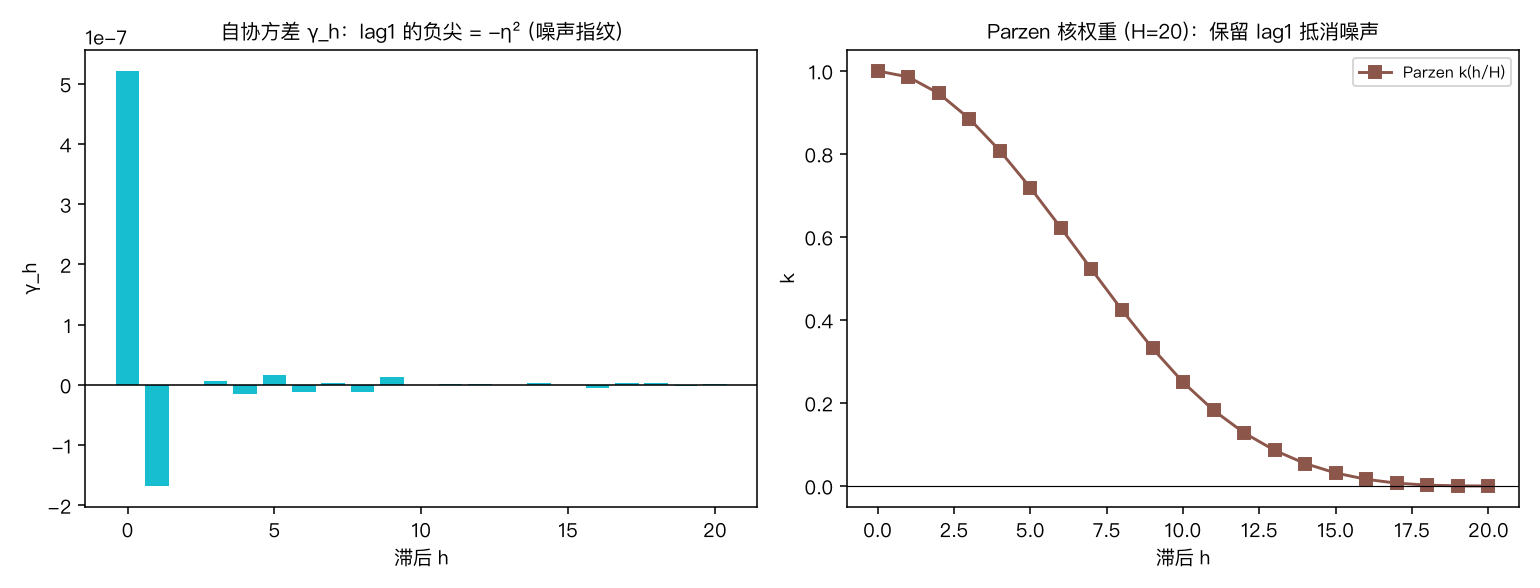 自协方差与 Parzen 核权重