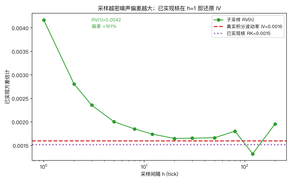 RV(h) 随采样频率变化