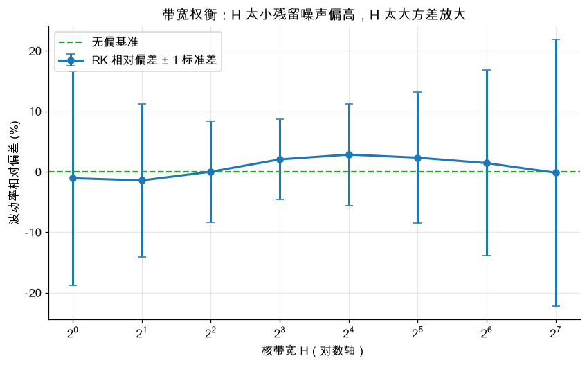 带宽权衡：H 太小残留噪声偏高，H 太大方差放大