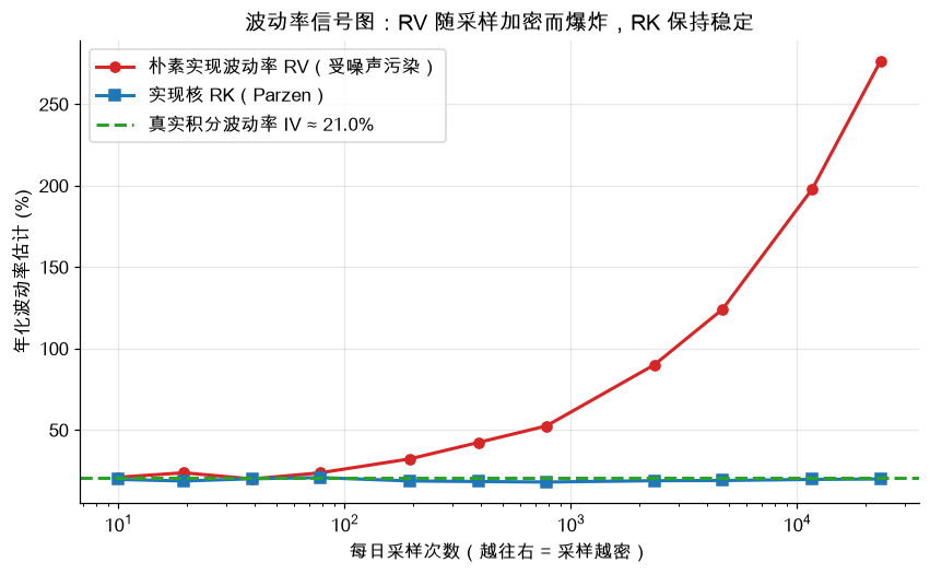波动率信号图：RV 随采样加密而爆炸，RK 保持稳定