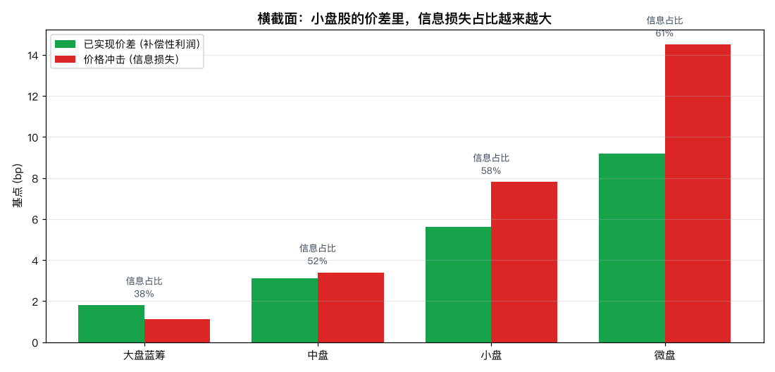 横截面：小盘股的价差里，信息损失占比越来越大