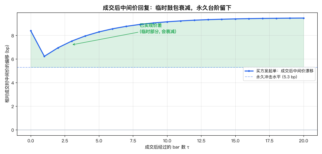 成交后中间价回复：临时鼓包衰减，永久台阶留下