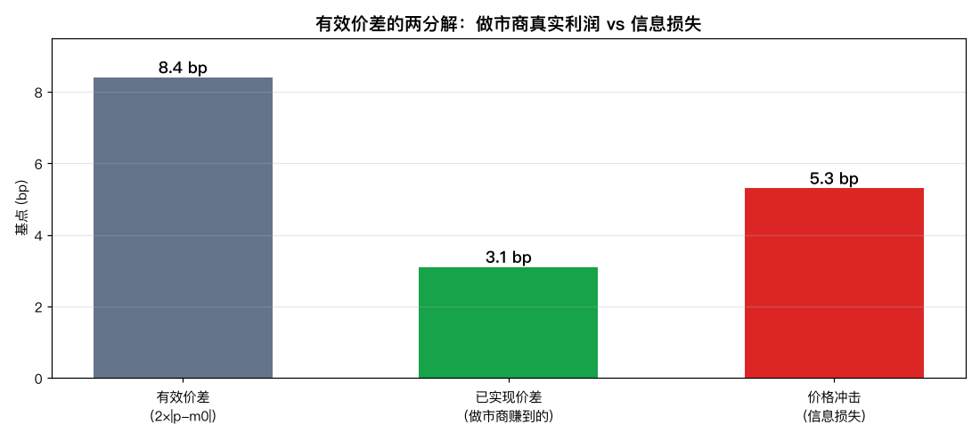 有效价差的两分解：做市商真实利润 vs 信息损失