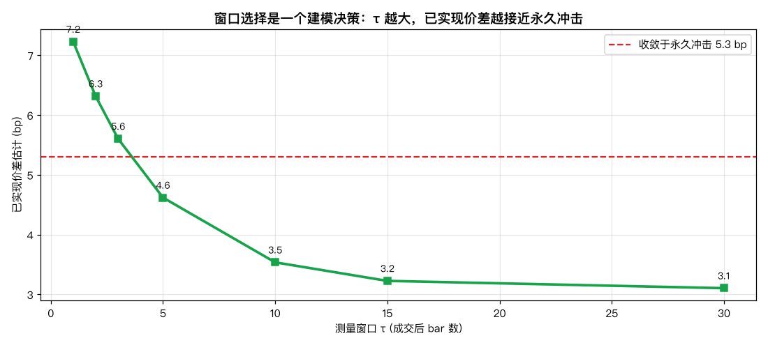 窗口选择是一个建模决策：τ 越大，已实现价差越接近永久冲击