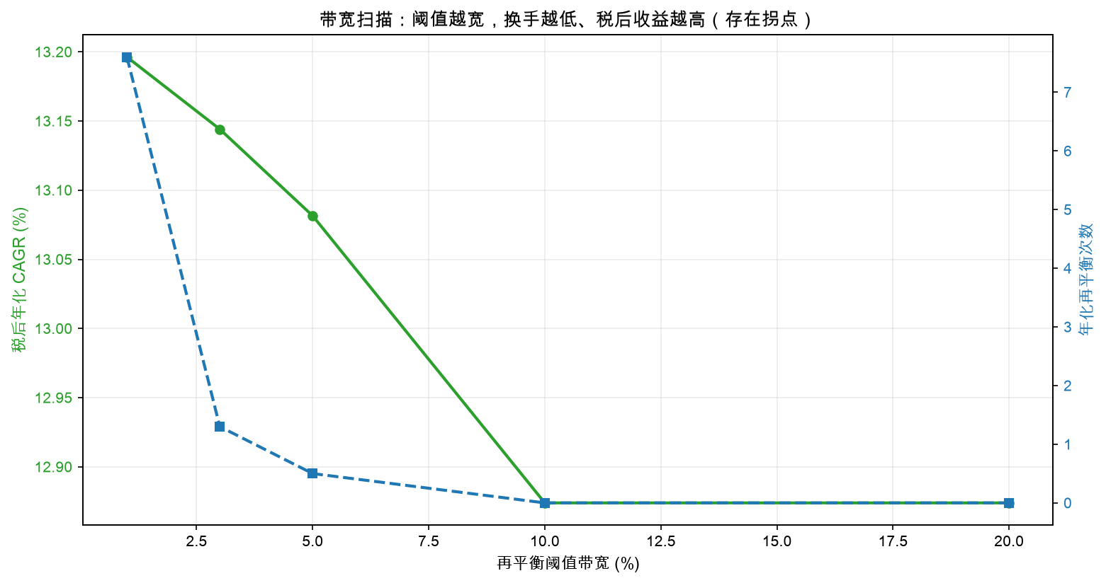 带宽扫描：阈值越宽，换手越低、税后收益越高（存在拐点）