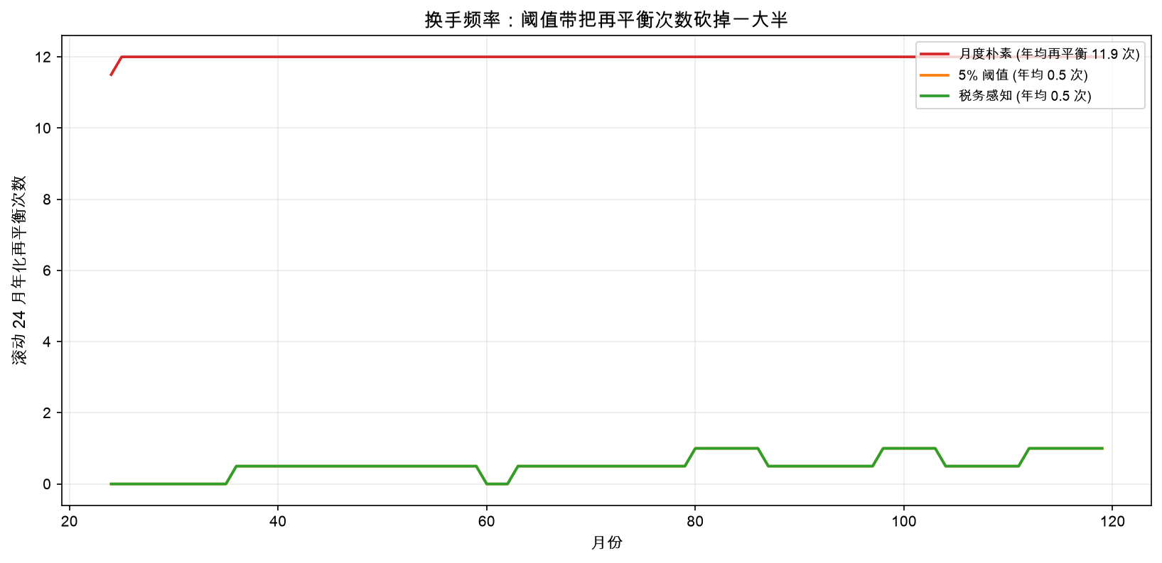 换手频率：阈值带把再平衡次数砍掉一大半