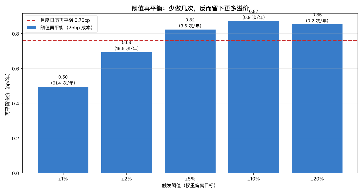 阈值 vs 日历