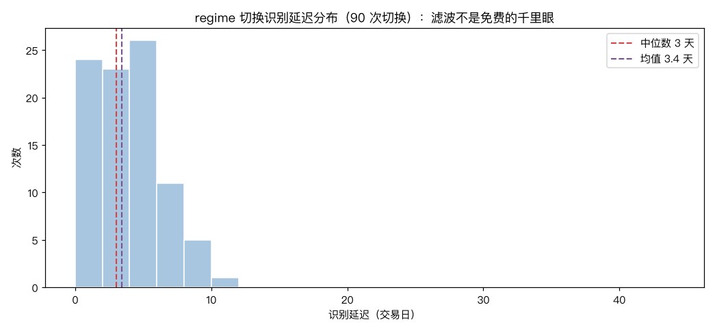 识别延迟分布