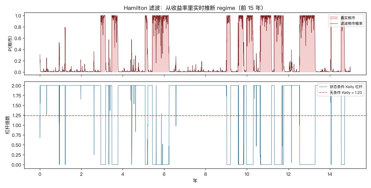 Hamilton 滤波与动态杠杆