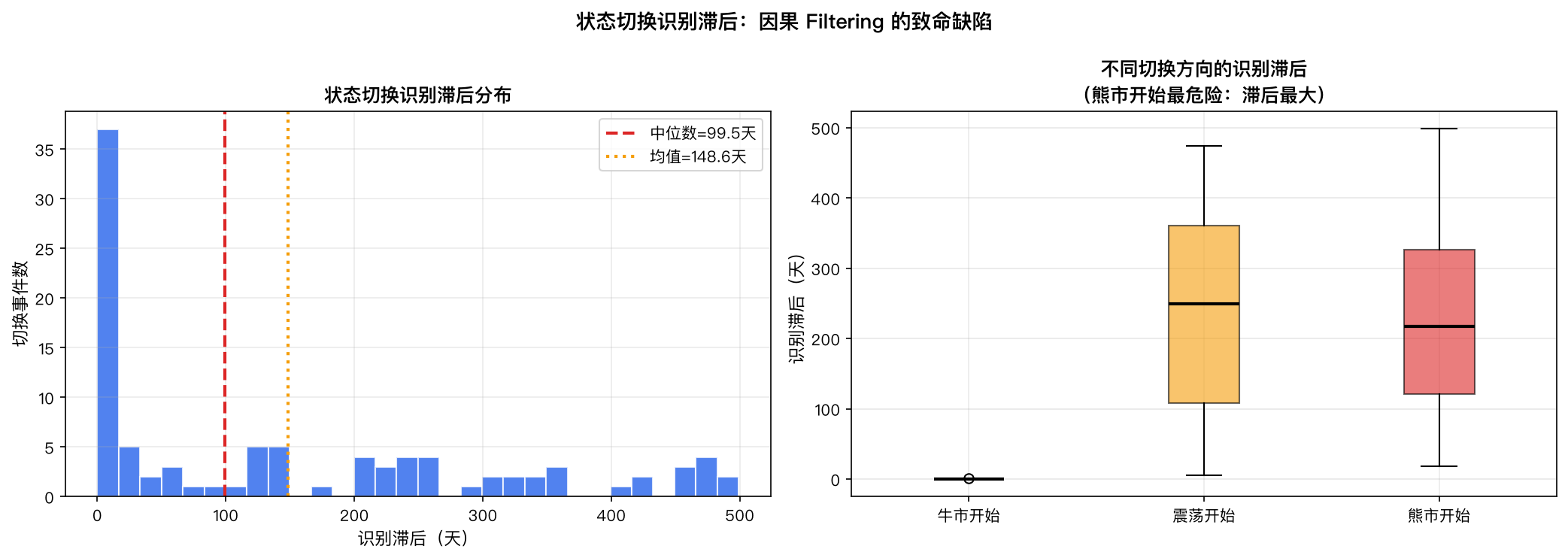 状态切换识别滞后分布（lag_distribution.png）