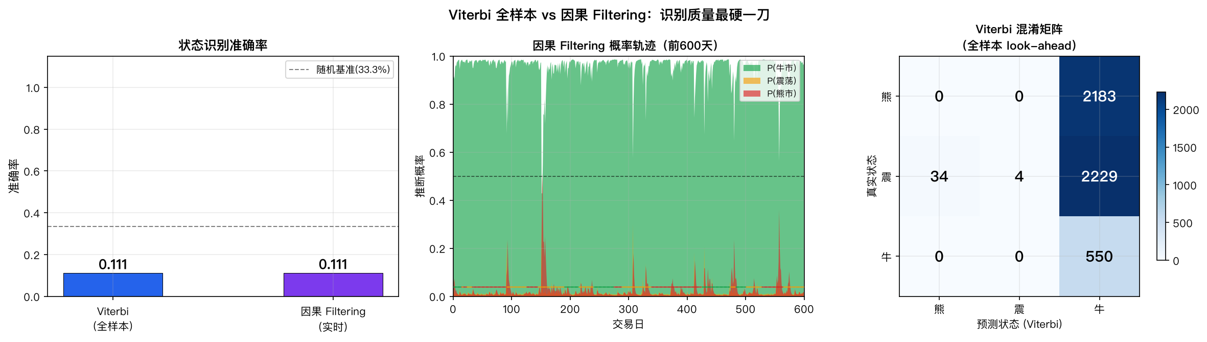 Viterbi vs 因果 Filtering 识别质量对比（viterbi_vs_causal.png）