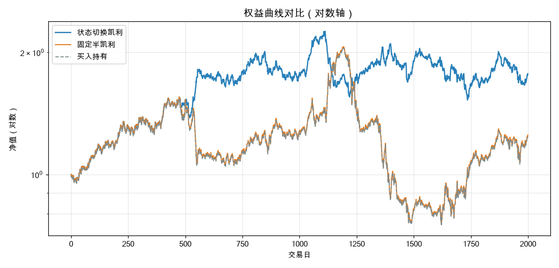权益曲线对比（对数轴）