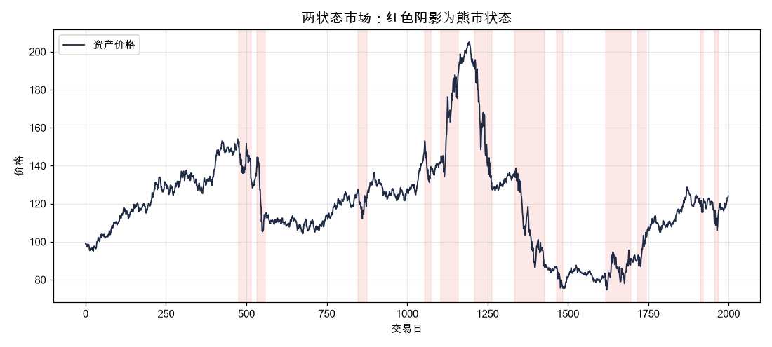 两状态市场：红色阴影为熊市状态