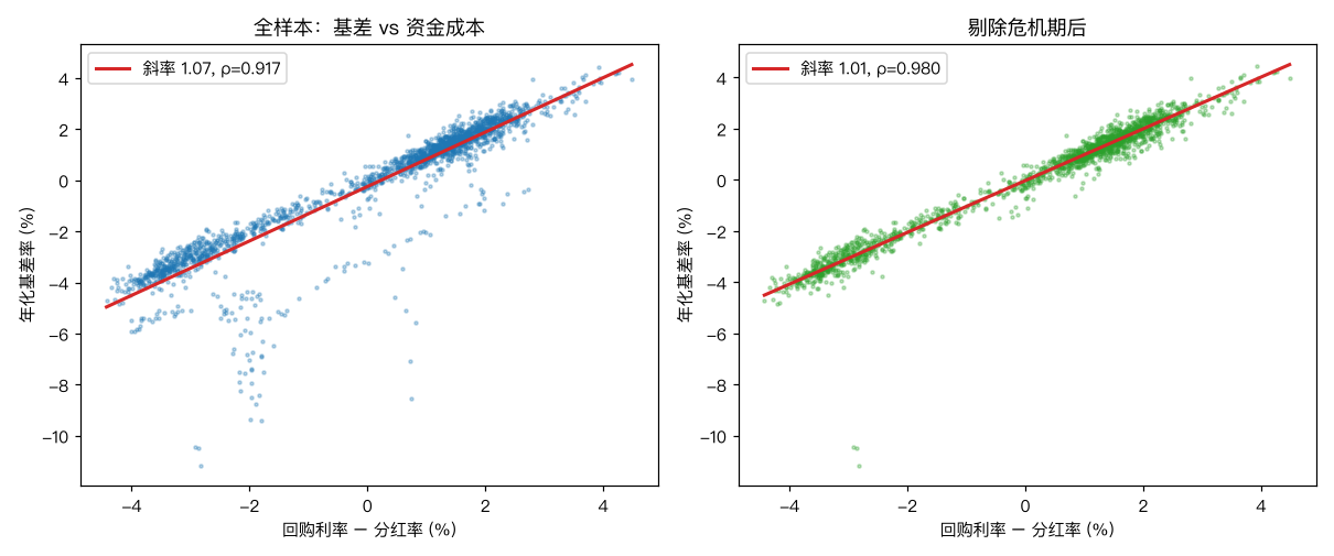 左:全样本散点与回归线;右:剔除危机期后