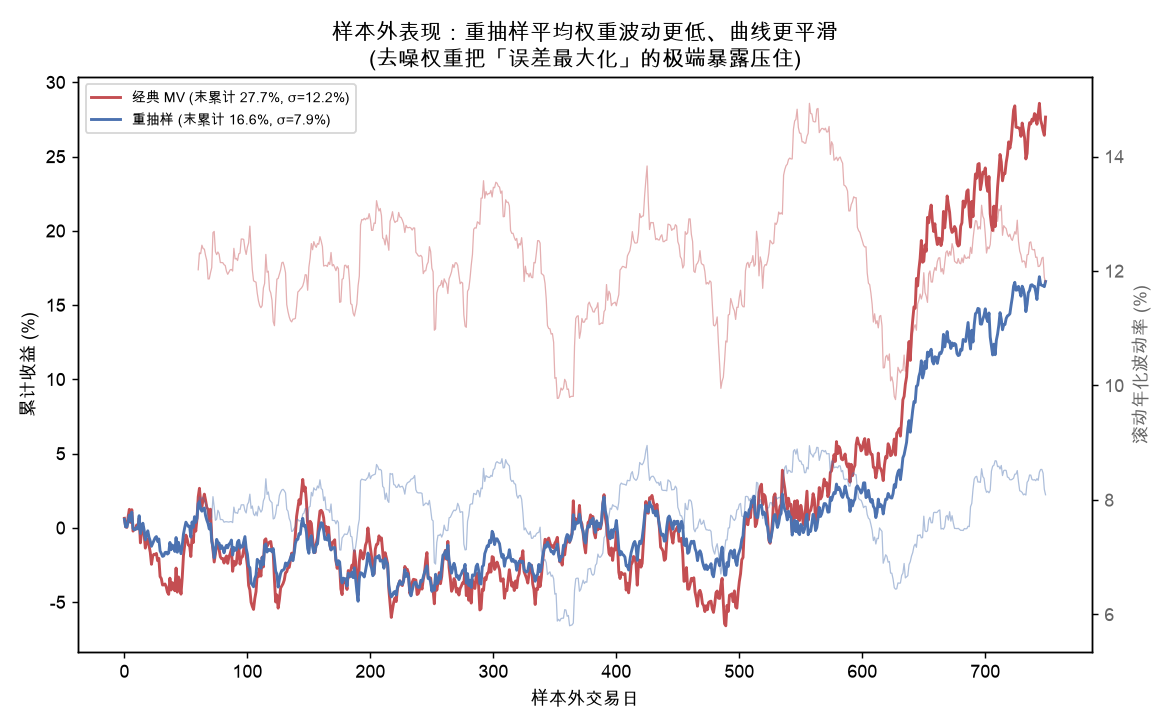 样本外表现：重抽样平均权重波动更低、曲线更平滑