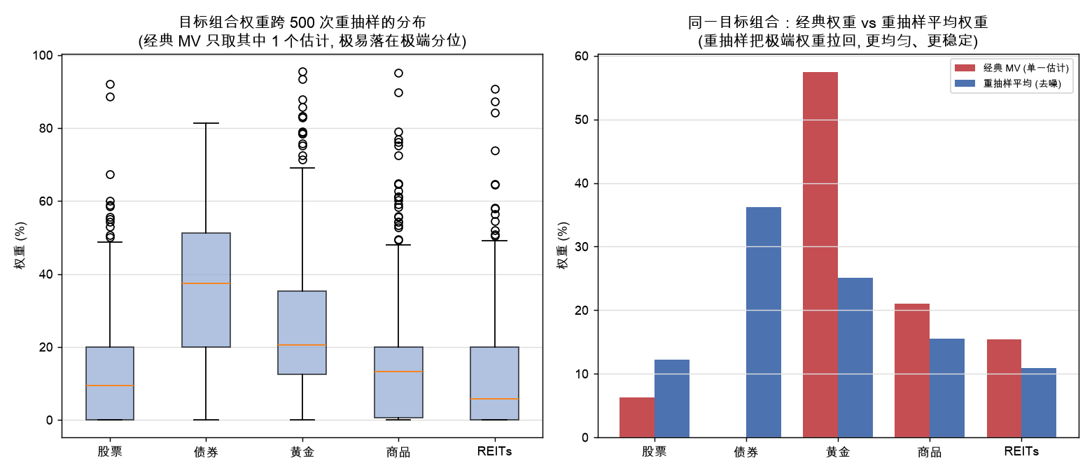 目标组合权重跨 B 次重抽样的分布 + 经典 vs 重抽样平均权重
