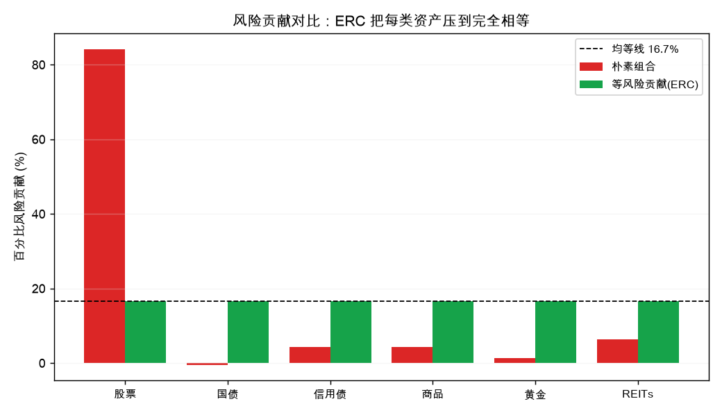 风险贡献对比：ERC 把每类资产压到完全相等