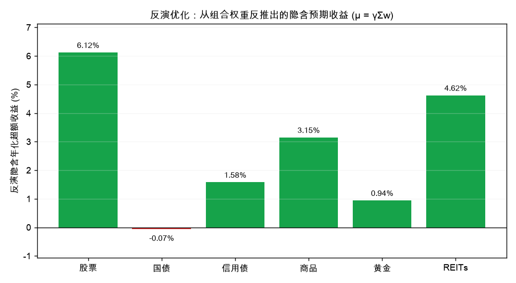 反演优化：从组合权重反推出的隐含预期收益 (μ = γΣw)