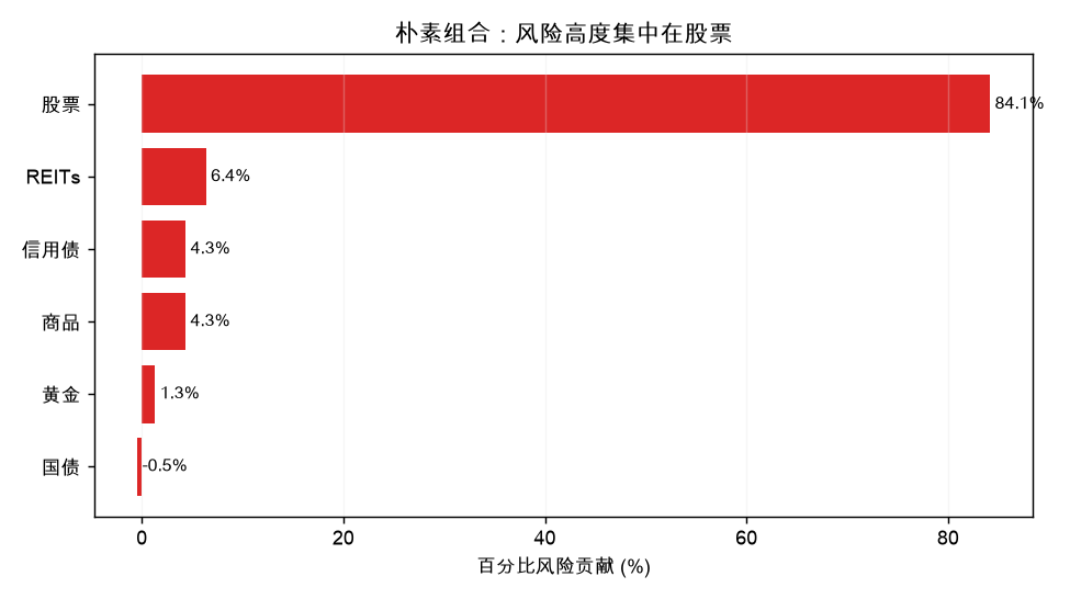 朴素组合：风险高度集中在股票