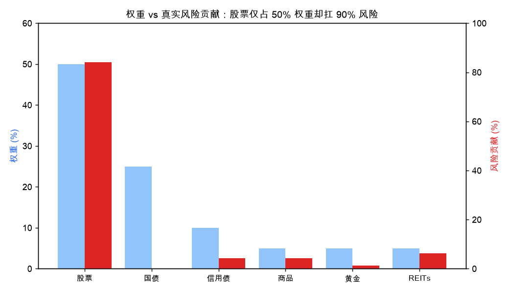 权重 vs 真实风险贡献：股票仅占 50% 权重却扛 90% 风险