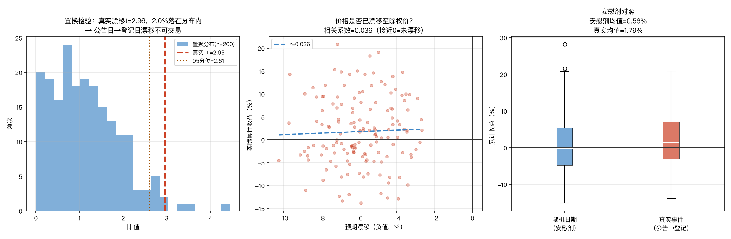 置换检验与安慰剂对照