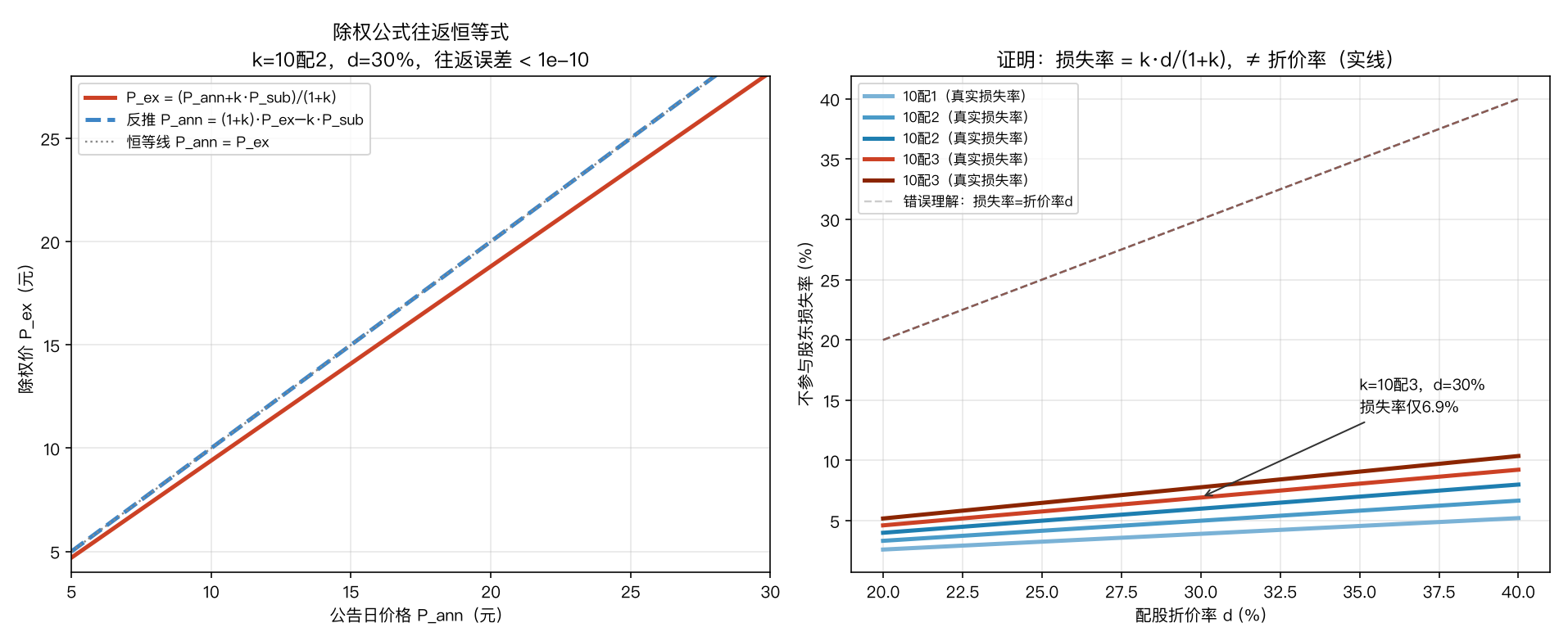 除权公式往返恒等式验证