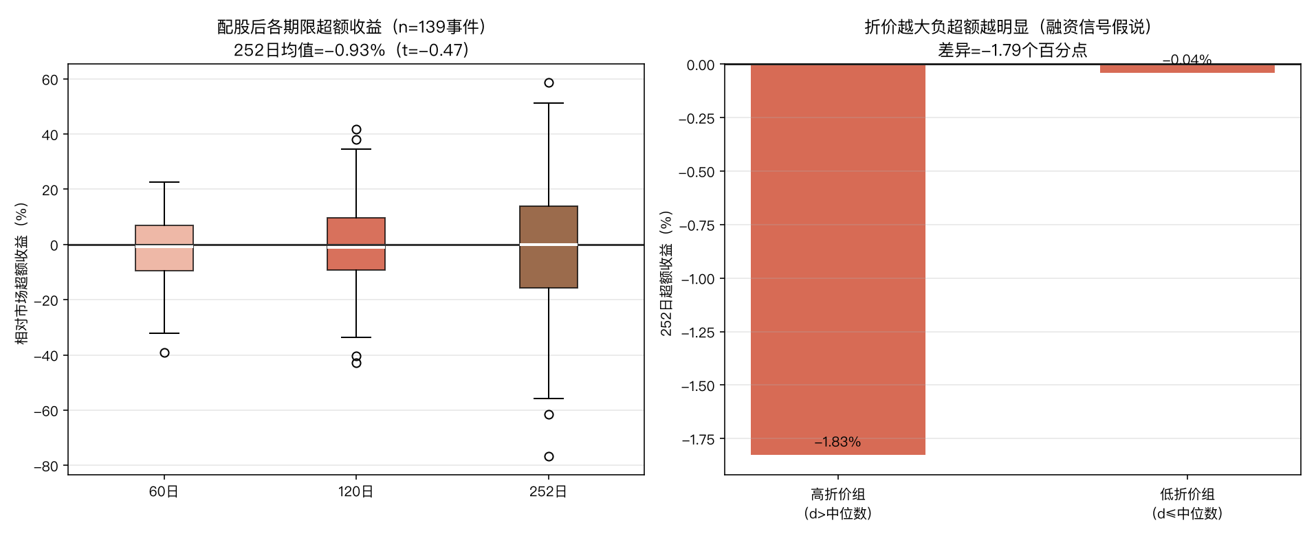 配股后长期表现与信号效应