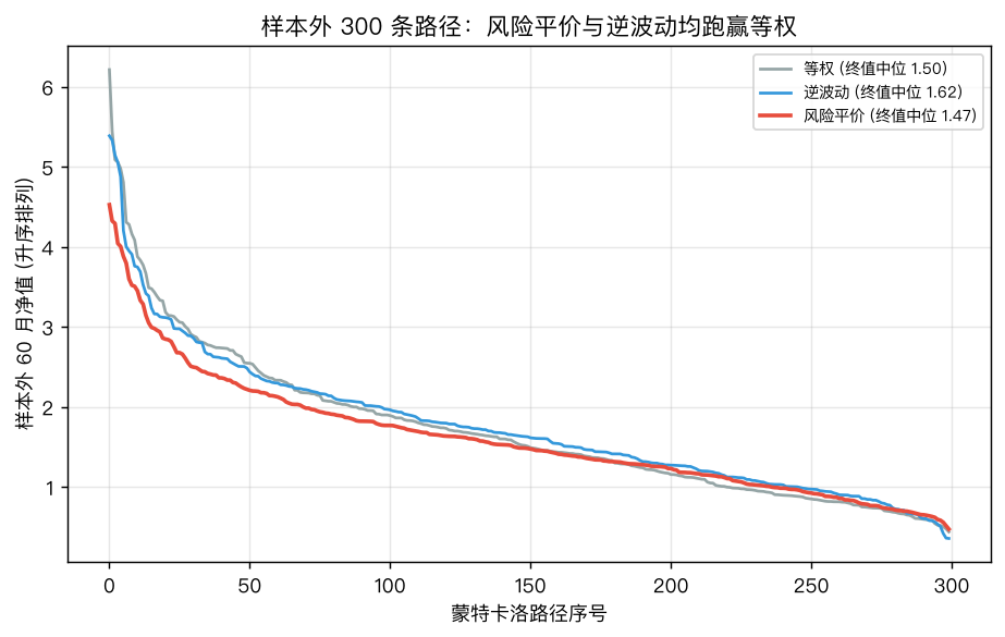 样本外 300 条路径的终值分布：逆波动（蓝）最靠前、等权（灰）次之、ERC（红）略靠后——高相关下 ERC 没有收益魔法