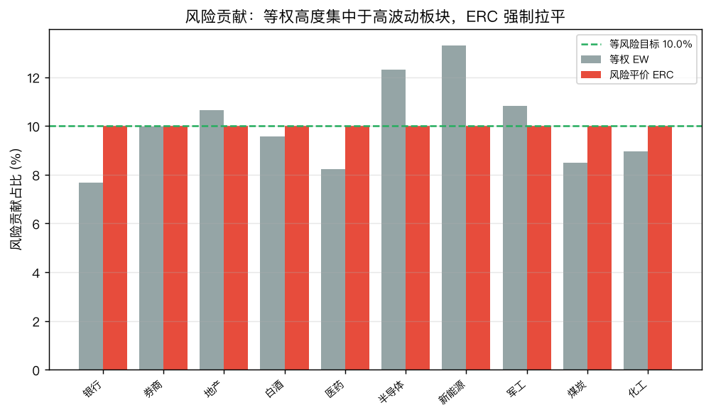 风险贡献对比：等权下风险高度集中于半导体(13.3%)、新能源(13.3%)、军工(10.8%)，ERC 强制把十类资产全部拉平到 10%