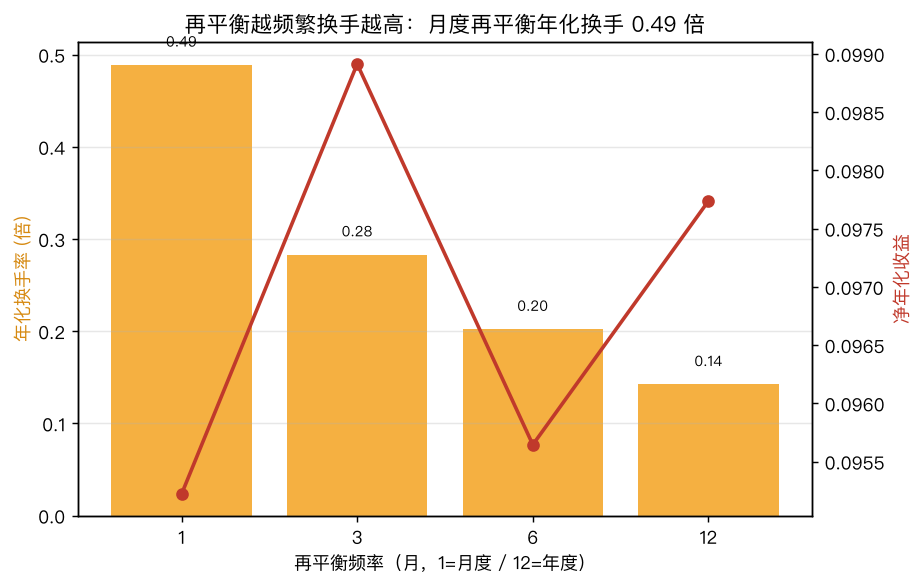 再平衡频率与年化换手率：月度 0.49 倍、季度 0.28 倍、半年 0.20 倍、年度 0.14 倍；越频繁换手越高，但样本外收益差别极小