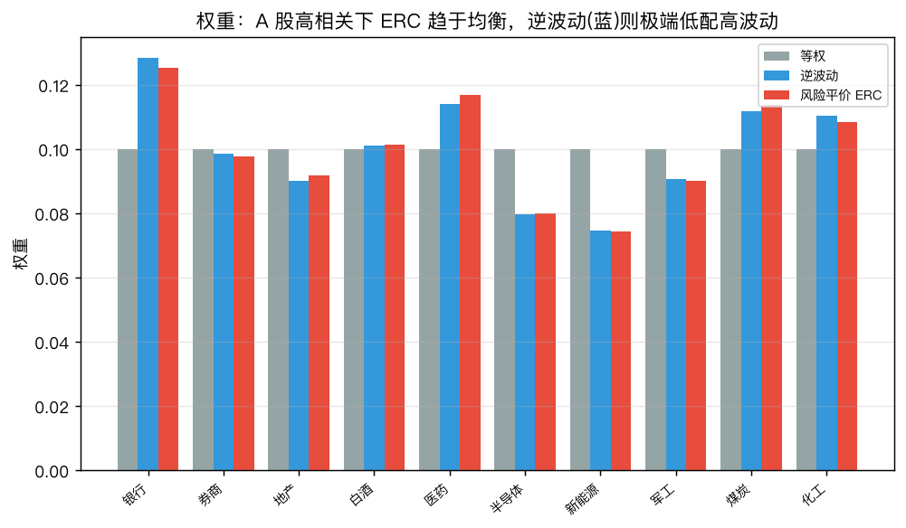 权重对比：ERC（红）与逆波动（蓝）都只是温和低配高波动，远没有跨资产风险平价那种「重仓债券」的极端倾斜