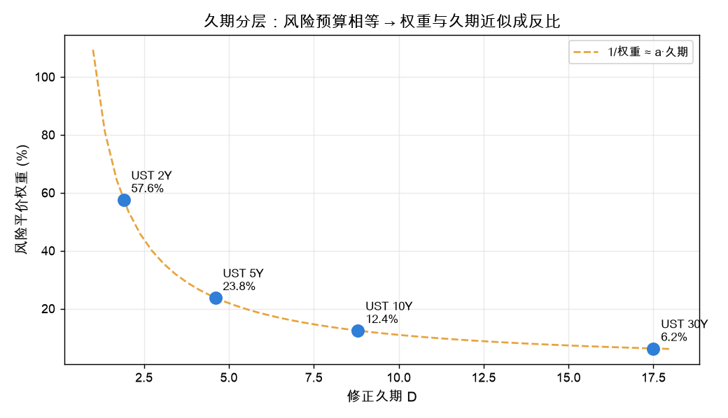 久期分层：风险预算相等 → 权重与久期近似成反比