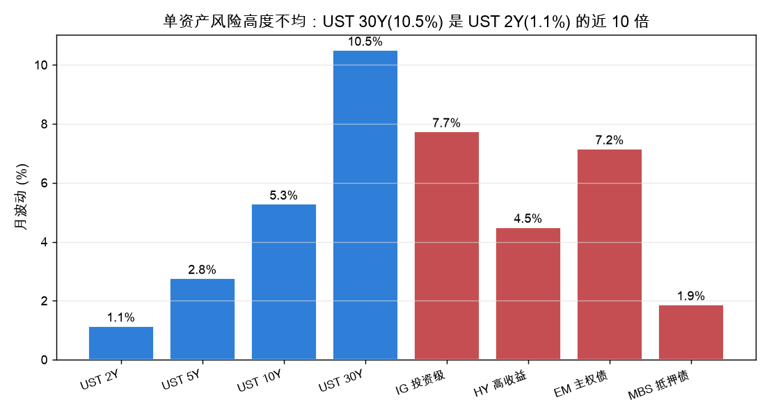 单资产风险高度不均：UST 30Y(10.5%) 是 UST 2Y(1.1%) 的近 10 倍