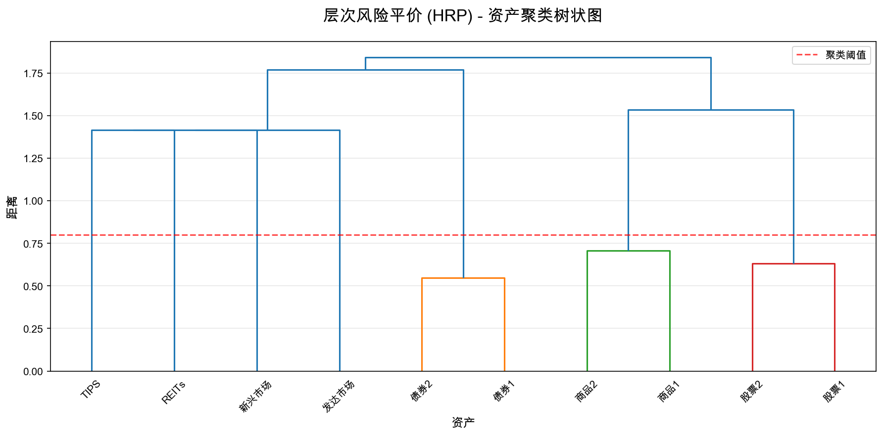 HRP聚类树状图