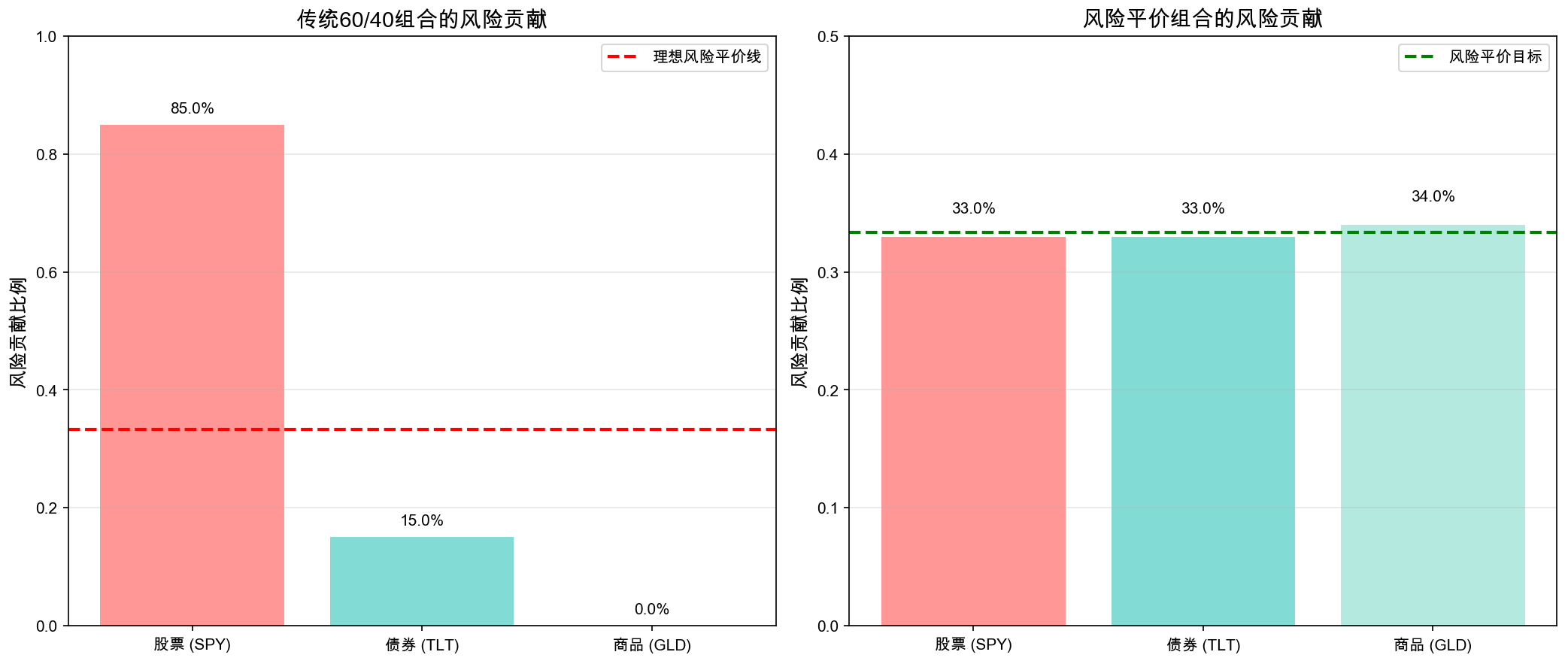 风险贡献对比图