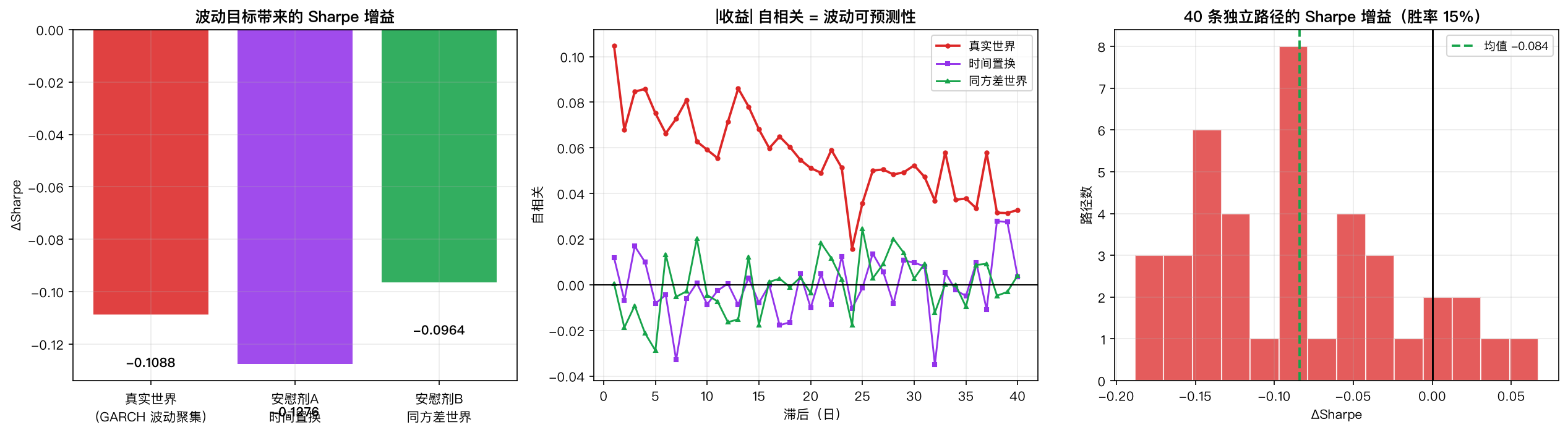时间置换、同方差世界与多路径分布